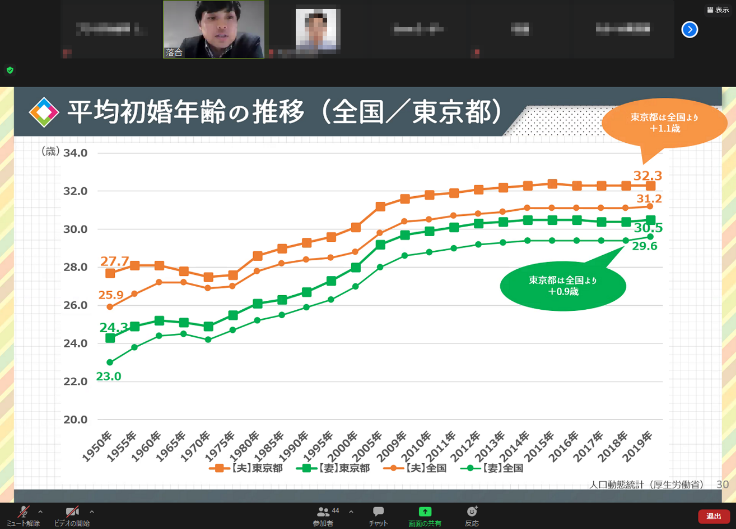 平均初婚年齢の推移（全国／東京都）