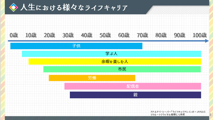 人生における様々なライフキャリアの画像