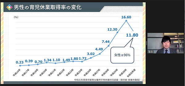 育児休業取得率についての画像