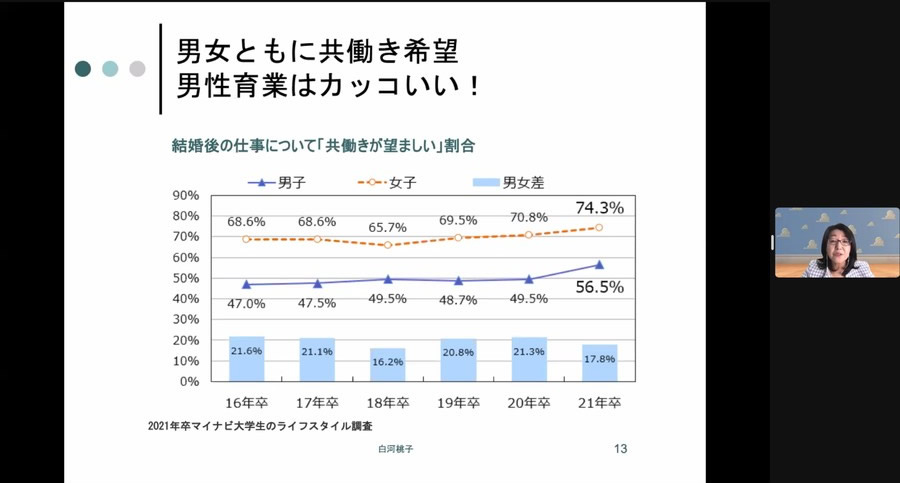 男女共に共働きを希望